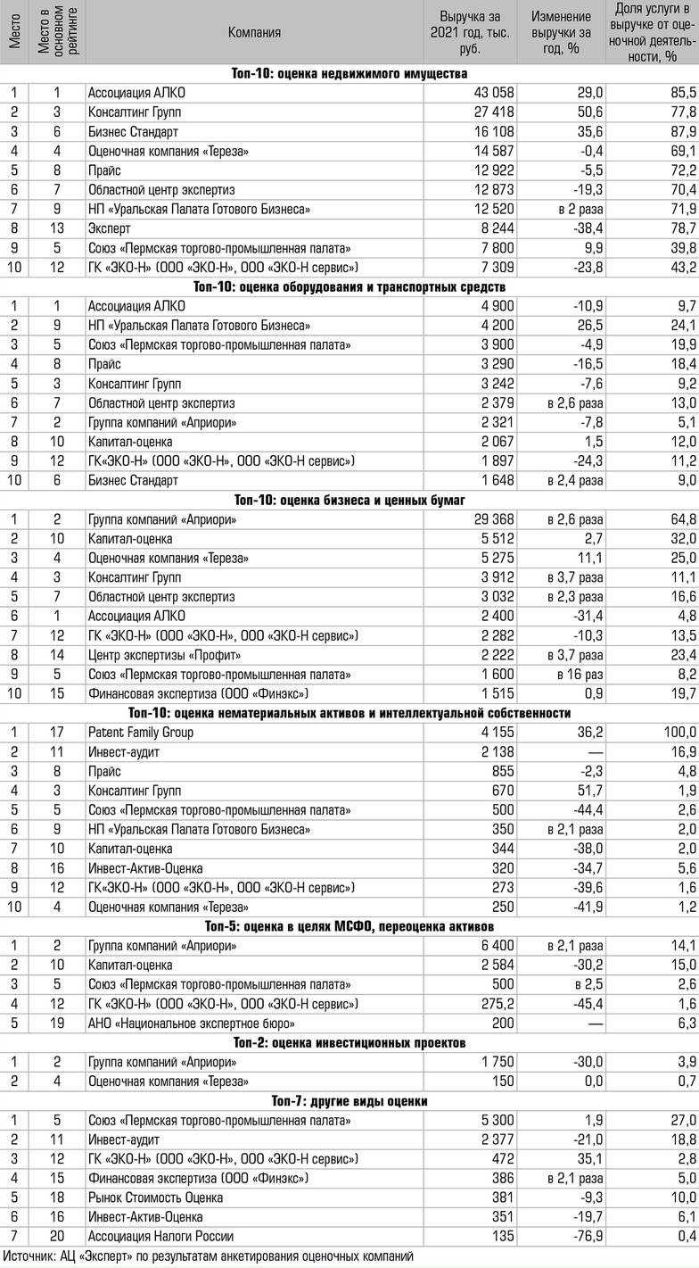  Лидеры по видам оценочных услуг