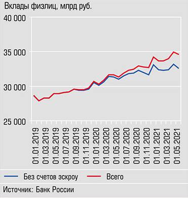  Рост средств физлиц в банках поддерживается за счет активов эскроу