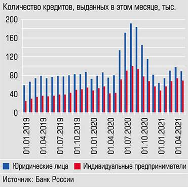  Благодаря программам поддержки бизнеса количество выданных кредитов в 2020 году увеличилось на 60%