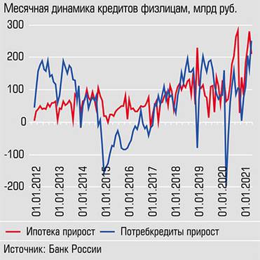  Месячный прирост ипотечных  потребительских кредитов в 20201 году достиг исторических максимумов