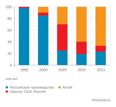 по данным ФТС, МРК «Подшипник» Динамика доли российского производства и импорта с 1990‑х годов по настоящее время