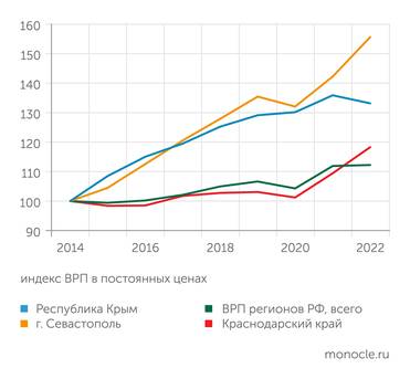 Расчеты «Монокля» по данным Росстата Динамика ВПР Крыма и Севастополя лучше, чем в среднем по России и у южного лидера - Кубани