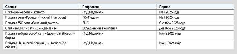 Kept, данные СМИ Ключевые сделки M&A в коммерческой медицине в 2025–2026 годах