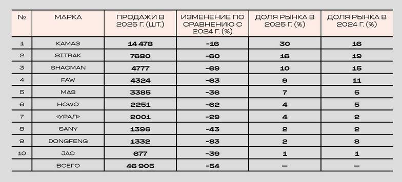 «АВТОСТАТ» ВЕДУЩИЕ МАРКИ РЫНКА НОВЫХ ТЯЖЕЛЫХ ГРУЗОВИКОВ   (HCV, ПОЛНОЙ МАССОЙ СВЫШЕ 16 ТОНН) В РОССИИ В 2025 Г.