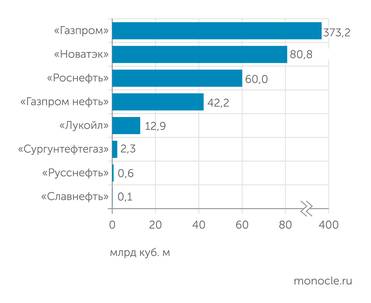 ВНИГНИ Добыча газа ВИНК