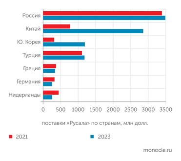 "Русал" Китай и Южная Корея значительно увеличили покупки российского алюминия после начала СВО