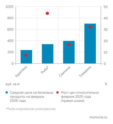 Росстат, Рыбный союз РЫБА ДОРОЖАЕТ БЫСТРЕЕ ДРУГИХ ВИДОВ БЕЛКА