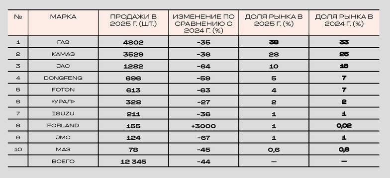 «АВТОСТАТ» ВЕДУЩИЕ МАРКИ РЫНКА НОВЫХ СРЕДНИХ ГРУЗОВИКОВ   (MCV, ПОЛНОЙ МАССОЙ ОТ 3,5 ДО 16 ТОНН) В РОССИИ В 2025 Г.