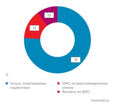 «СПАРК-Интерфакс»,   данные СМИ, анализ Kept СТРУКТУРА РЫНКА КОММЕРЧЕСКОЙ МЕДИЦИНЫ В 2025 ГОДУ