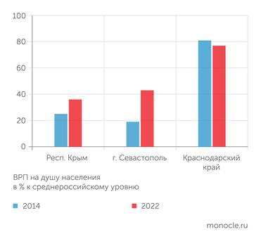 Расчеты «Монокля» по данным Росстата Крым и Севастополь заметно подтянулись по уровню экономического развития и среднероссийскому уровню, но разрыв все еще значительный