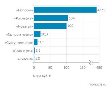 ВНИГНИ Прирост запасов газа ВИНК