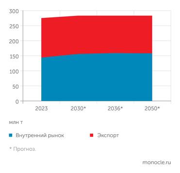       2050    ( )