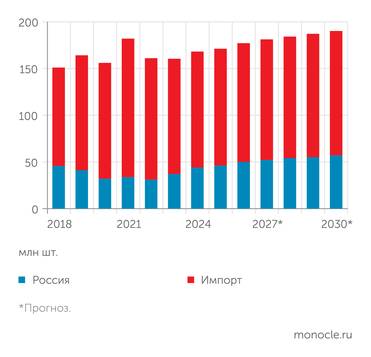 по данным МРК «Подшипник» Динамика развития рынка