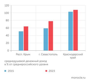 Расчеты «Монокля» по данным Росстата В составе РФ происходит постепенное подтягивание доходов крымчан к среднероссийскому уровню