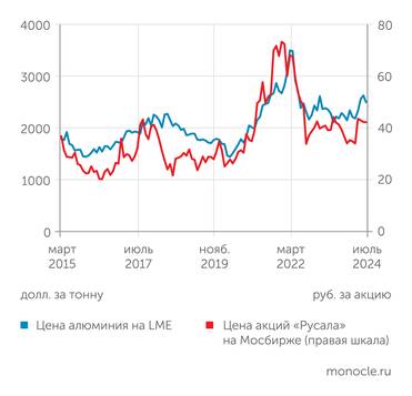 Alcircle.com, Мосбиржа Котировки "Русала" тесно коррелируют со стоимостью алюминия. Аномалия весны-лета 2018 года связана с санкциями США