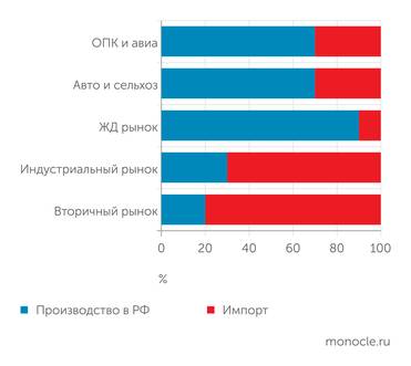 по данным МРК «Подшипник» Обеспечение ключевых отраслей промышленности подшипниками отечественного производства