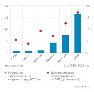 анализ Kept В РОССИИ РАСХОДЫ НА МЕДИЦИНУ ВСЕ ЕЩЕ НИЖЕ, ЧЕМ ВО МНОГИХ РАЗВИТЫХ СТРАНАХ