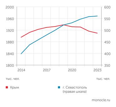 Росстат Население Крыма после 2019 года убывает. Рост населения Севастополя преувеличен статистикой