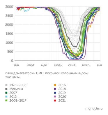 ГК Росатом Площадь свободной ото льда акватории СМП со временем увеличивается, но "окно" летней  навигации остаётся неизменным - с июля по октябрь