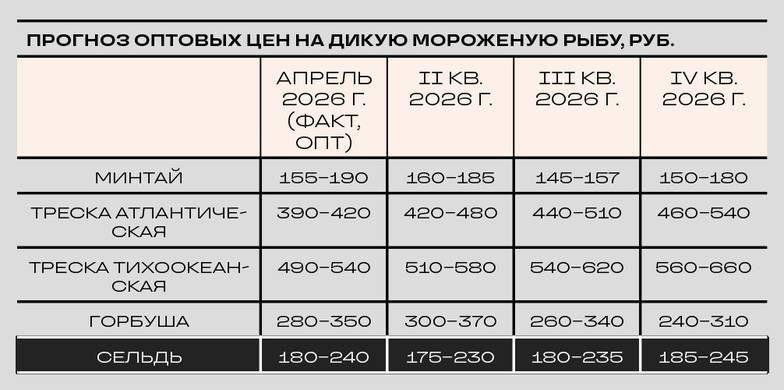 FISHRETAIL ПО ПРОГНОЗАМ, ВСЕ ОСНОВНЫЕ ВИДЫ РЫБЫ БУДУТ ДОРОЖАТЬ