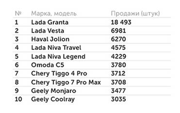 «Автостат» 10 самых продаваемых автомобилей в РФ в октябре 2023 года
