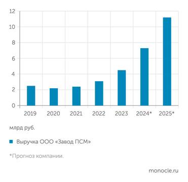  Компания ПСМ ожидает резкого роста выручки в ближайшие два года