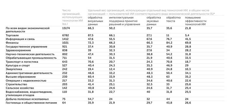 ИСИЭЗ НИУ ВШЭ Использование технологий ИИ по видам экономической деятельности
