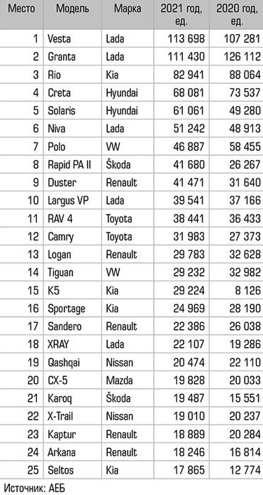 Расчет АЦ «Эксперт» по данным Банка России 25 самых продаваемых в России моделей новых легковых автомобилей