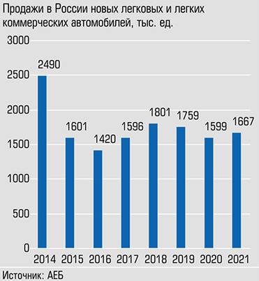 Расчет АЦ «Эксперт» по данным Банка России Авторитейл пытается выехать из ямы уже 7 лет