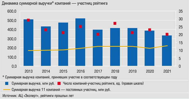  На компании, постоянно  принимающие участие приходится больше половины совокупной выручки
