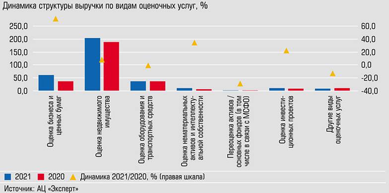  Оценка недвижимого имущества по-прежнему занимает лидирующие позиции в структуре выручки компаний
