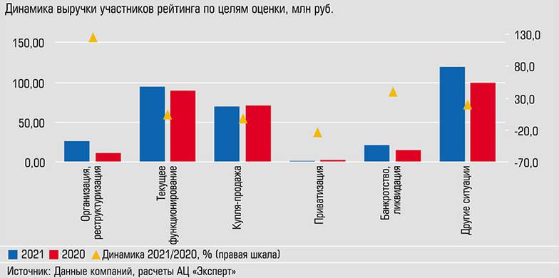  Наиболее динамичный оказалась оценка в целях организации, реструктуризации бизнеса - рост в 2,3 раза за год