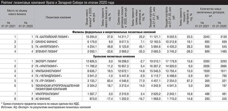 Источник: АЦ «Эксперт» по результатам анкетирования лизинговых компаний Рейтинг лизинговых компаний Урала и Западной Сибири по итогам 2020 года