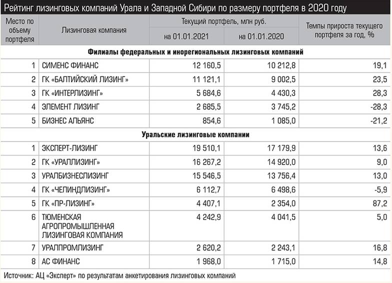 Источник: АЦ «Эксперт» по результатам анкетирования лизинговых компаний Рейтинг лизинговых компаний Урала и Западной Сибири по размеру портфеля в 2020 году