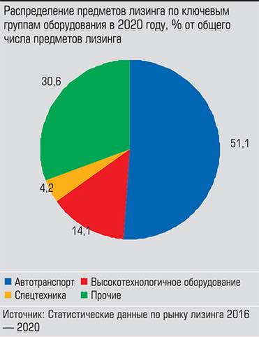  Среди переданных предметов лизинга на автотранспорт приходится чуть больше половины (в целом по России)