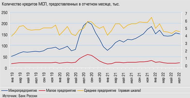 Количество выдаваемых кредитов в 2022 году сократилось, особенно по средним предприятиям