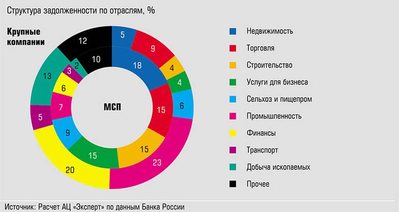  Отраслевая структура кредитов малому и крупному бизнесу существенно отличается
