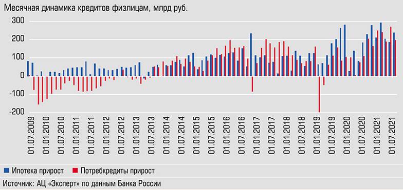 По приросту и ипотечных и потребительских кредитов 2021 год бьет рекорды