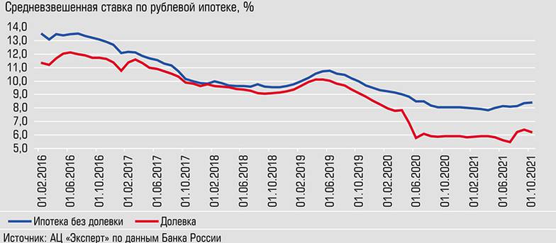  Благодаря господдержке ставки по ипотеке достигли исторического минимума, а разница ставок на первичном и вторичном рынке - максимума