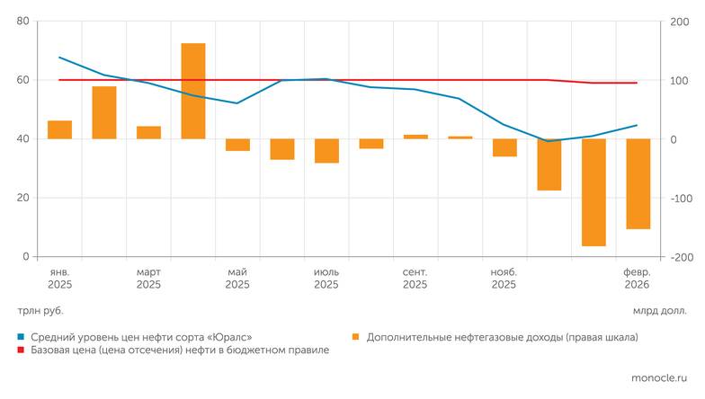 Минфин, «Аргус Медиа» (с сайта Минэкономразвития) Поэтому реальную динамику ФНБ лучше видно по дополнительным нефтегазовым доходам: и вот они уже почти год не пополняют ФНБ, а уменьшают его