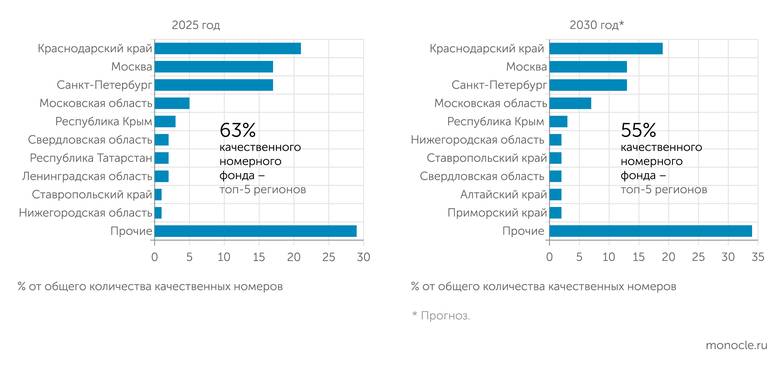 NF Group География качественного номерного фонда России
