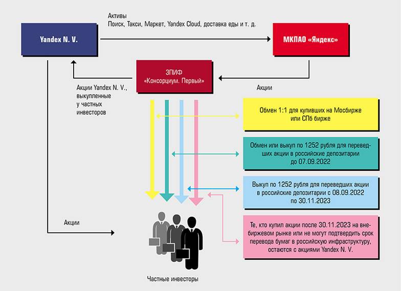  Раздел активов и обмен акций «Яндекса»