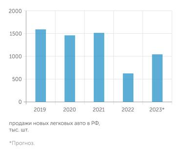 «Автостат» В текущем году авторынок пытается отыграть прошлогоднее падение