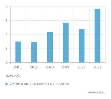 Банк России Объем выданных ипотечных кредитов