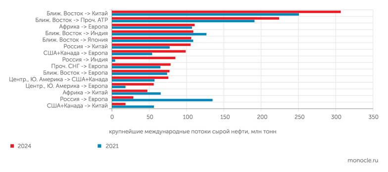 расчеты "Монокля" по данным Statistical Review of World Energy за 2022 и 2025 годы Российская нефть ушла из Европы в Индию и Китай, ее заменила нефть из Северной и Южной Америки