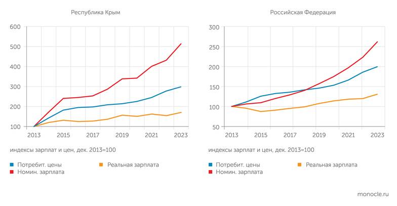 Расчеты «Монокля» по данным Росстата и Крымстата Зарплата в Крыму за последние десять лет выросла в два раза больше, чем в среднем по России, а потребительские цены - только в полтора. Соответственно покупательная способность средней зарплаты в Крыму на треть выше, чем в целом по стране
