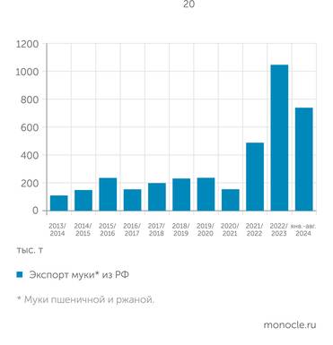 "Прозерно" Экспорт муки вырос из-за введения пошлины на пшеницу
