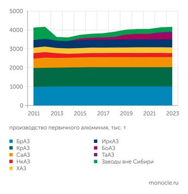 годовые отчеты "Русала" за соответствующие годы Шестерка сибирских алюминиевых заводов "Русала" сохранили производство, а новые мощности Богучанского  (а с 2015 года) и Тайшетского (а с 2022 года) заводов заместили неэффективный электролиз в Карелии и на Урале