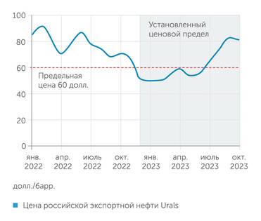 FT Российская нефть недолго держалась ниже ценового потолка