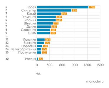 IFR, Росстат Топ-25 стран мира по плотности  роботов на 10 тыс. работников в промышленности в сравнении с Россией